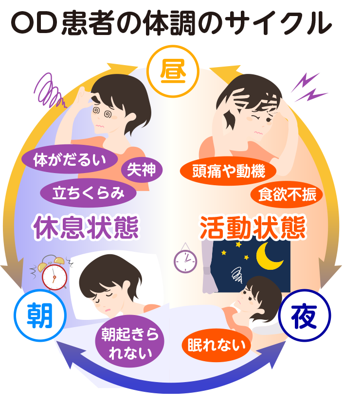 不眠症とは