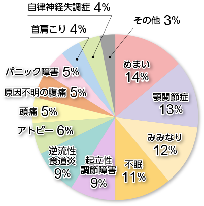 よく来院される症状