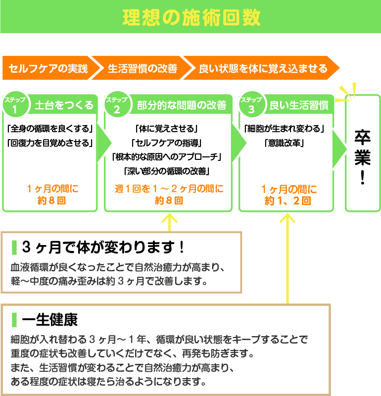 理想の施術回数